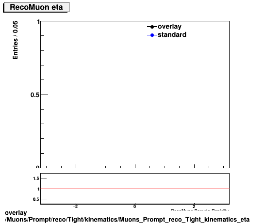 overlay Muons/Prompt/reco/Tight/kinematics/Muons_Prompt_reco_Tight_kinematics_eta.png