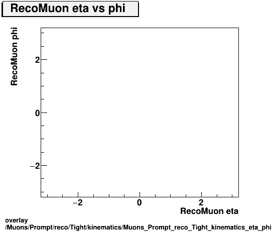 standard|NEntries: Muons/Prompt/reco/Tight/kinematics/Muons_Prompt_reco_Tight_kinematics_eta_phi.png