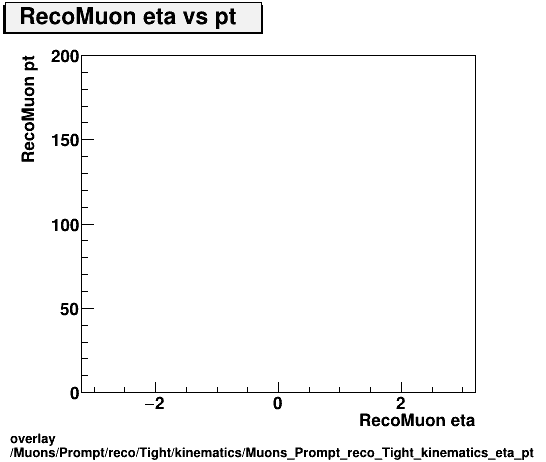 overlay Muons/Prompt/reco/Tight/kinematics/Muons_Prompt_reco_Tight_kinematics_eta_pt.png