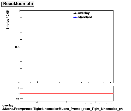 overlay Muons/Prompt/reco/Tight/kinematics/Muons_Prompt_reco_Tight_kinematics_phi.png