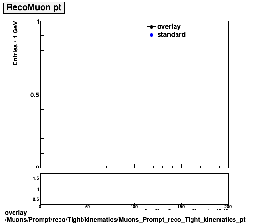 overlay Muons/Prompt/reco/Tight/kinematics/Muons_Prompt_reco_Tight_kinematics_pt.png