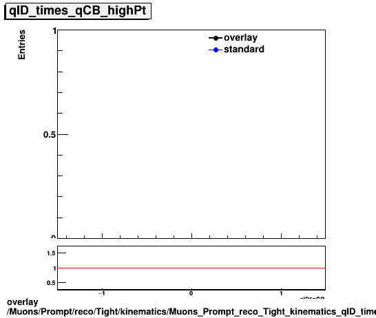 overlay Muons/Prompt/reco/Tight/kinematics/Muons_Prompt_reco_Tight_kinematics_qID_times_qCB_highPt.png