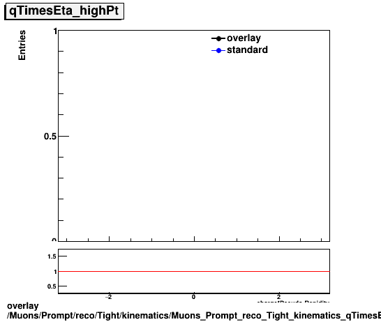 overlay Muons/Prompt/reco/Tight/kinematics/Muons_Prompt_reco_Tight_kinematics_qTimesEta_highPt.png