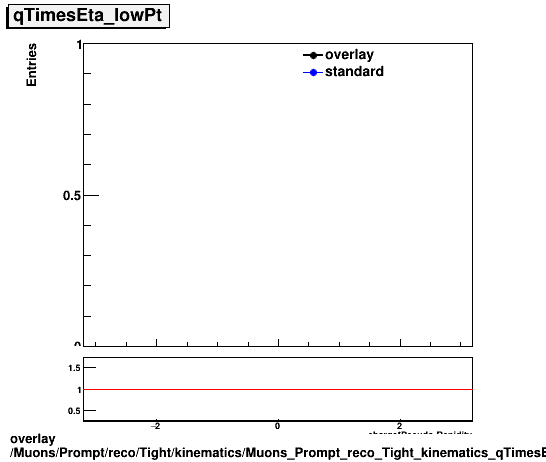 overlay Muons/Prompt/reco/Tight/kinematics/Muons_Prompt_reco_Tight_kinematics_qTimesEta_lowPt.png