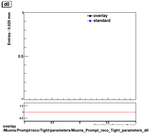 overlay Muons/Prompt/reco/Tight/parameters/Muons_Prompt_reco_Tight_parameters_d0.png