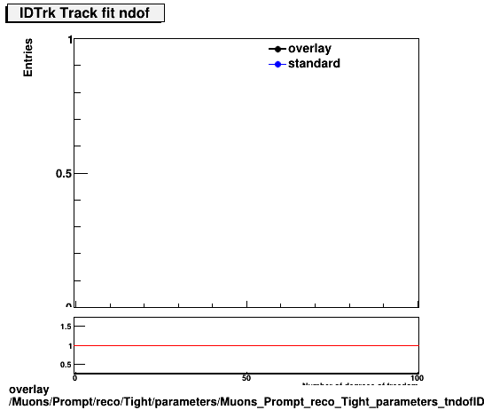 standard|NEntries: Muons/Prompt/reco/Tight/parameters/Muons_Prompt_reco_Tight_parameters_tndofIDTrk.png
