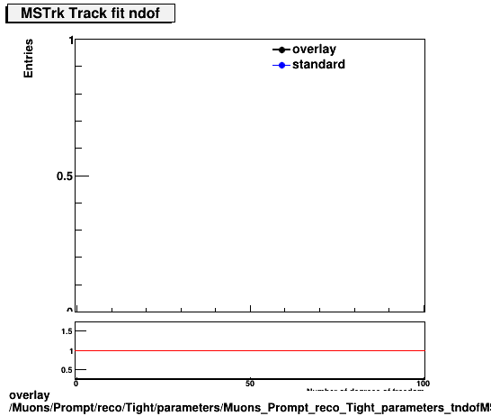 overlay Muons/Prompt/reco/Tight/parameters/Muons_Prompt_reco_Tight_parameters_tndofMSTrk.png