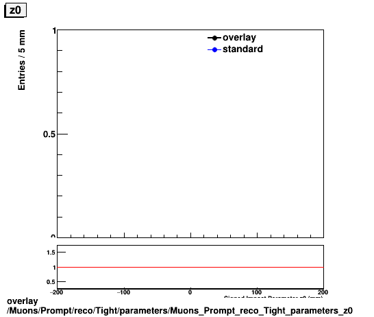 overlay Muons/Prompt/reco/Tight/parameters/Muons_Prompt_reco_Tight_parameters_z0.png
