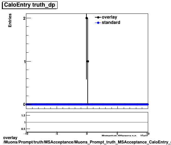 overlay Muons/Prompt/truth/MSAcceptance/Muons_Prompt_truth_MSAcceptance_CaloEntry_dp.png