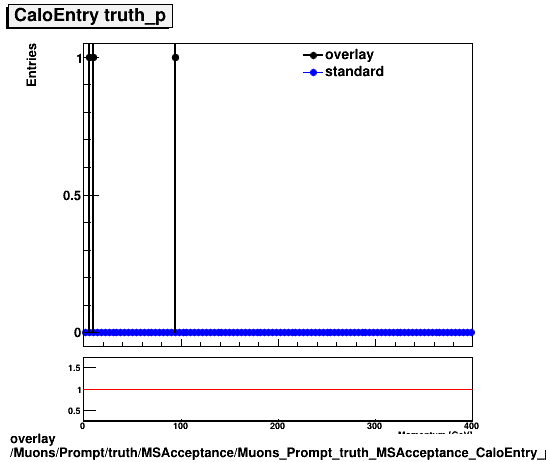 standard|NEntries: Muons/Prompt/truth/MSAcceptance/Muons_Prompt_truth_MSAcceptance_CaloEntry_p.png