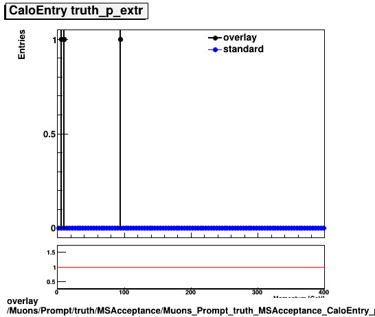 overlay Muons/Prompt/truth/MSAcceptance/Muons_Prompt_truth_MSAcceptance_CaloEntry_pExtr.png