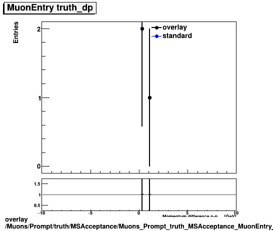 overlay Muons/Prompt/truth/MSAcceptance/Muons_Prompt_truth_MSAcceptance_MuonEntry_dp.png