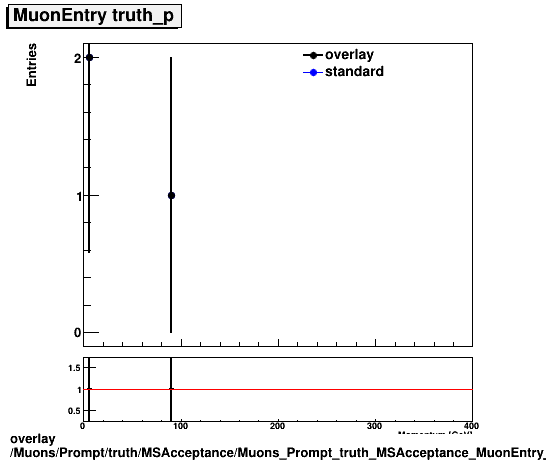 overlay Muons/Prompt/truth/MSAcceptance/Muons_Prompt_truth_MSAcceptance_MuonEntry_p.png