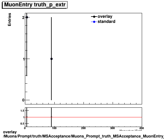 overlay Muons/Prompt/truth/MSAcceptance/Muons_Prompt_truth_MSAcceptance_MuonEntry_pExtr.png