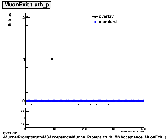 overlay Muons/Prompt/truth/MSAcceptance/Muons_Prompt_truth_MSAcceptance_MuonExit_p.png