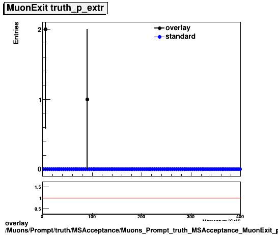 overlay Muons/Prompt/truth/MSAcceptance/Muons_Prompt_truth_MSAcceptance_MuonExit_pExtr.png