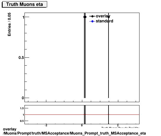overlay Muons/Prompt/truth/MSAcceptance/Muons_Prompt_truth_MSAcceptance_eta.png