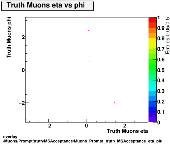 overlay Muons/Prompt/truth/MSAcceptance/Muons_Prompt_truth_MSAcceptance_eta_phi.png