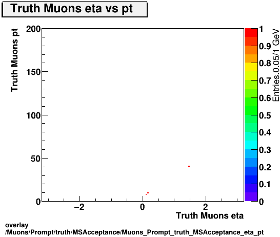 overlay Muons/Prompt/truth/MSAcceptance/Muons_Prompt_truth_MSAcceptance_eta_pt.png