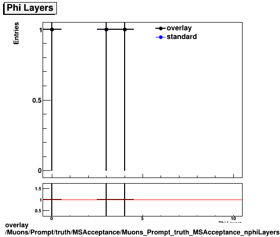 overlay Muons/Prompt/truth/MSAcceptance/Muons_Prompt_truth_MSAcceptance_nphiLayers.png