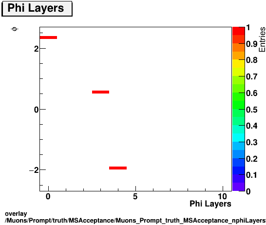 overlay Muons/Prompt/truth/MSAcceptance/Muons_Prompt_truth_MSAcceptance_nphiLayersvsPhi.png