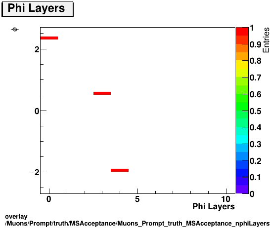 standard|NEntries: Muons/Prompt/truth/MSAcceptance/Muons_Prompt_truth_MSAcceptance_nphiLayersvsPhi.png