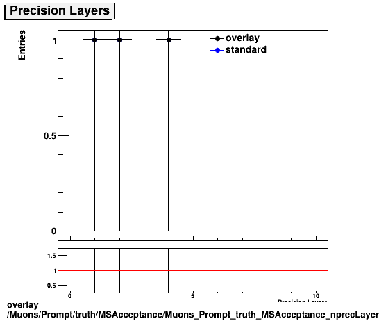 overlay Muons/Prompt/truth/MSAcceptance/Muons_Prompt_truth_MSAcceptance_nprecLayers.png