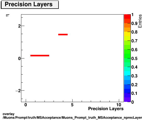 overlay Muons/Prompt/truth/MSAcceptance/Muons_Prompt_truth_MSAcceptance_nprecLayersvsEta.png