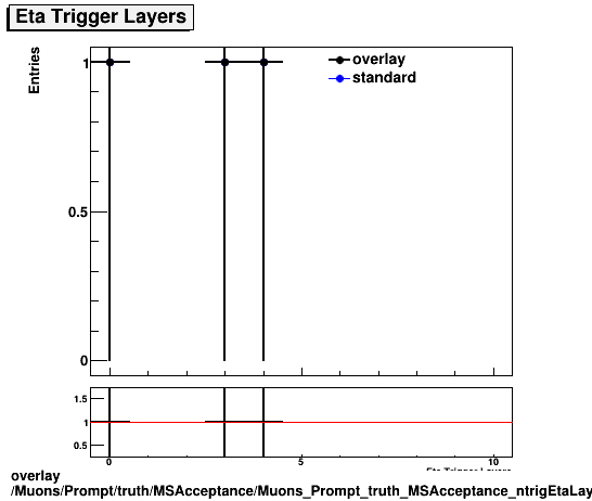 overlay Muons/Prompt/truth/MSAcceptance/Muons_Prompt_truth_MSAcceptance_ntrigEtaLayers.png