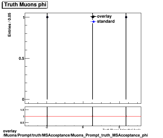 overlay Muons/Prompt/truth/MSAcceptance/Muons_Prompt_truth_MSAcceptance_phi.png