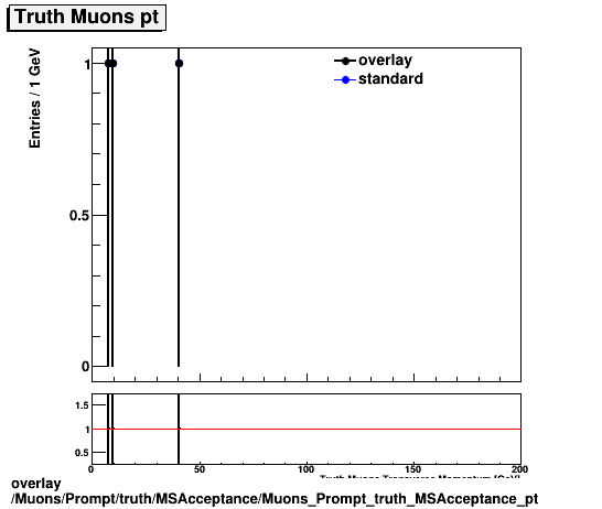 standard|NEntries: Muons/Prompt/truth/MSAcceptance/Muons_Prompt_truth_MSAcceptance_pt.png