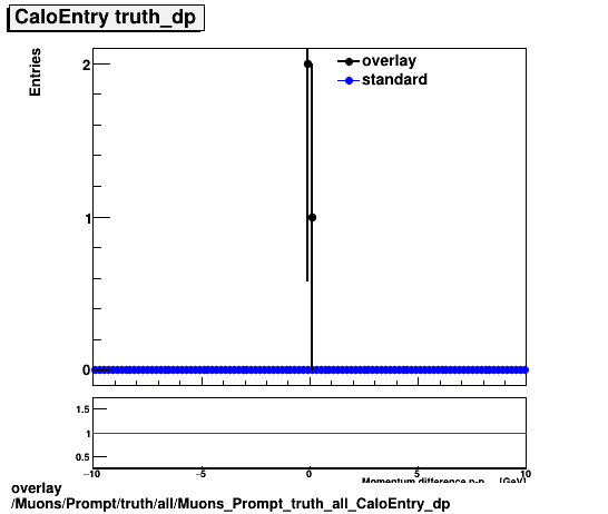 overlay Muons/Prompt/truth/all/Muons_Prompt_truth_all_CaloEntry_dp.png