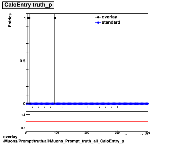 overlay Muons/Prompt/truth/all/Muons_Prompt_truth_all_CaloEntry_p.png