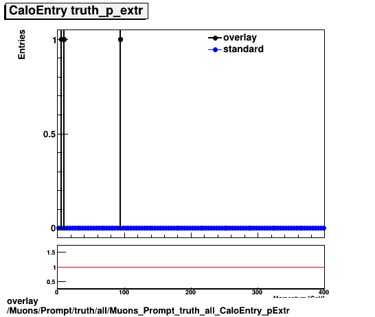 standard|NEntries: Muons/Prompt/truth/all/Muons_Prompt_truth_all_CaloEntry_pExtr.png