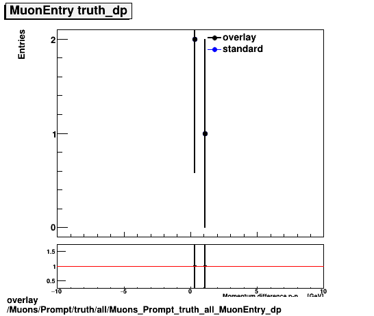 overlay Muons/Prompt/truth/all/Muons_Prompt_truth_all_MuonEntry_dp.png