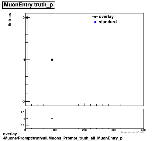 overlay Muons/Prompt/truth/all/Muons_Prompt_truth_all_MuonEntry_p.png