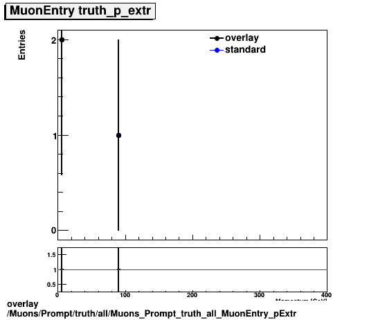 standard|NEntries: Muons/Prompt/truth/all/Muons_Prompt_truth_all_MuonEntry_pExtr.png