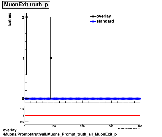 overlay Muons/Prompt/truth/all/Muons_Prompt_truth_all_MuonExit_p.png
