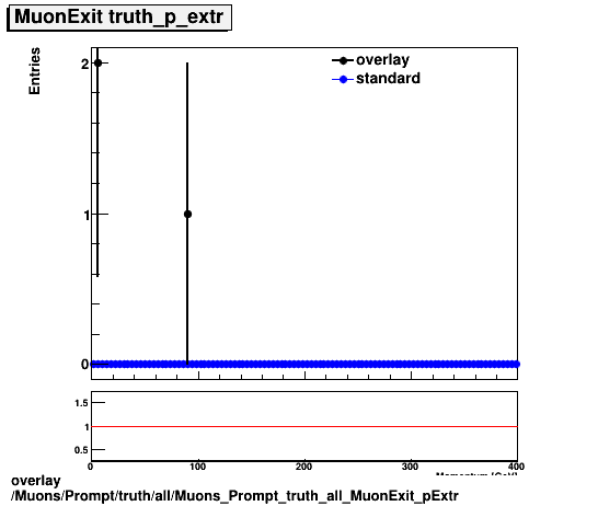 overlay Muons/Prompt/truth/all/Muons_Prompt_truth_all_MuonExit_pExtr.png