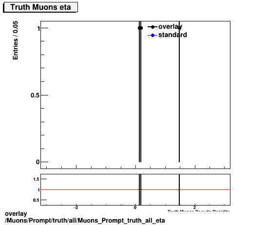 standard|NEntries: Muons/Prompt/truth/all/Muons_Prompt_truth_all_eta.png