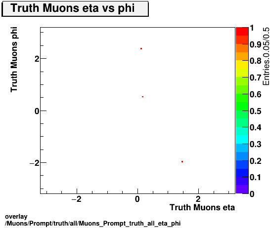 standard|NEntries: Muons/Prompt/truth/all/Muons_Prompt_truth_all_eta_phi.png