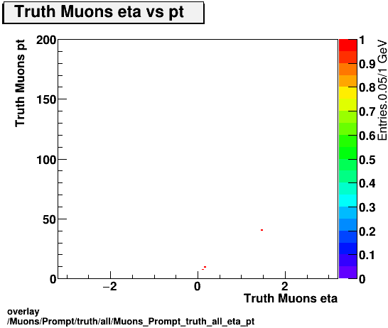 overlay Muons/Prompt/truth/all/Muons_Prompt_truth_all_eta_pt.png