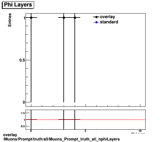 standard|NEntries: Muons/Prompt/truth/all/Muons_Prompt_truth_all_nphiLayers.png