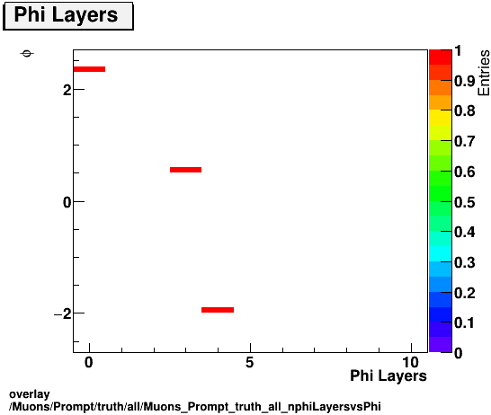 overlay Muons/Prompt/truth/all/Muons_Prompt_truth_all_nphiLayersvsPhi.png