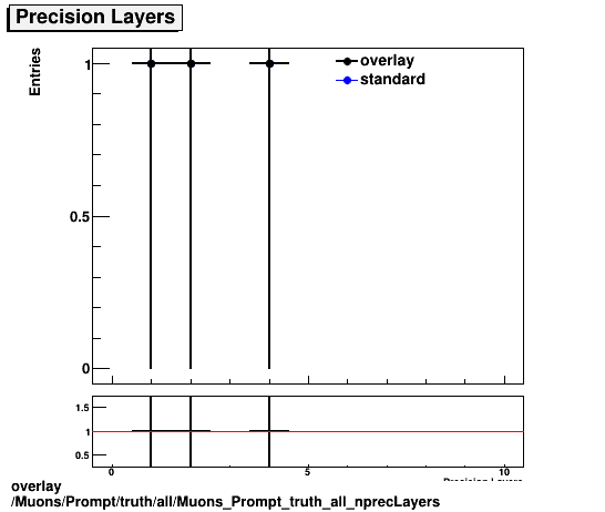 standard|NEntries: Muons/Prompt/truth/all/Muons_Prompt_truth_all_nprecLayers.png