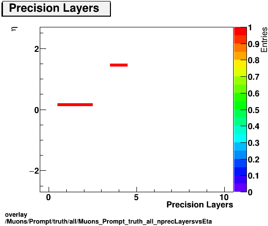 overlay Muons/Prompt/truth/all/Muons_Prompt_truth_all_nprecLayersvsEta.png