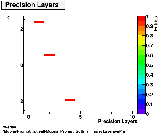 overlay Muons/Prompt/truth/all/Muons_Prompt_truth_all_nprecLayersvsPhi.png