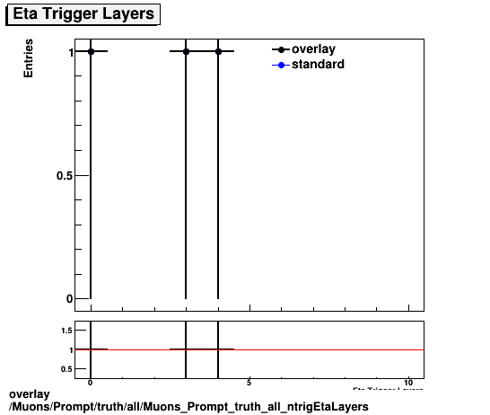 overlay Muons/Prompt/truth/all/Muons_Prompt_truth_all_ntrigEtaLayers.png