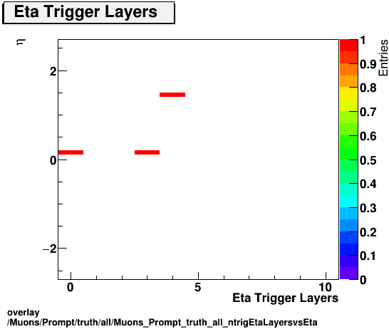 overlay Muons/Prompt/truth/all/Muons_Prompt_truth_all_ntrigEtaLayersvsEta.png