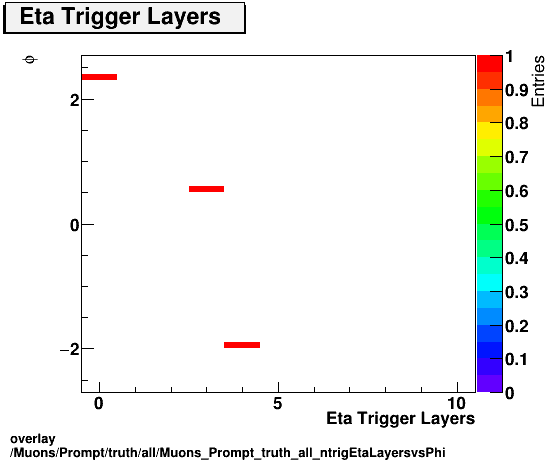 overlay Muons/Prompt/truth/all/Muons_Prompt_truth_all_ntrigEtaLayersvsPhi.png